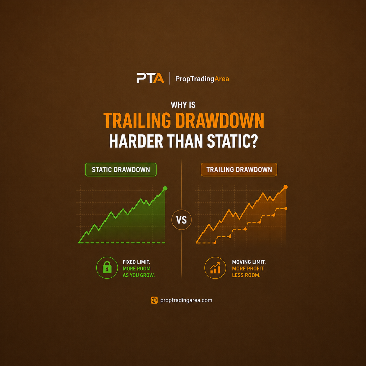 Why Is Trailing Drawdown Harder Than Static Drawdown? | PropTradingArea