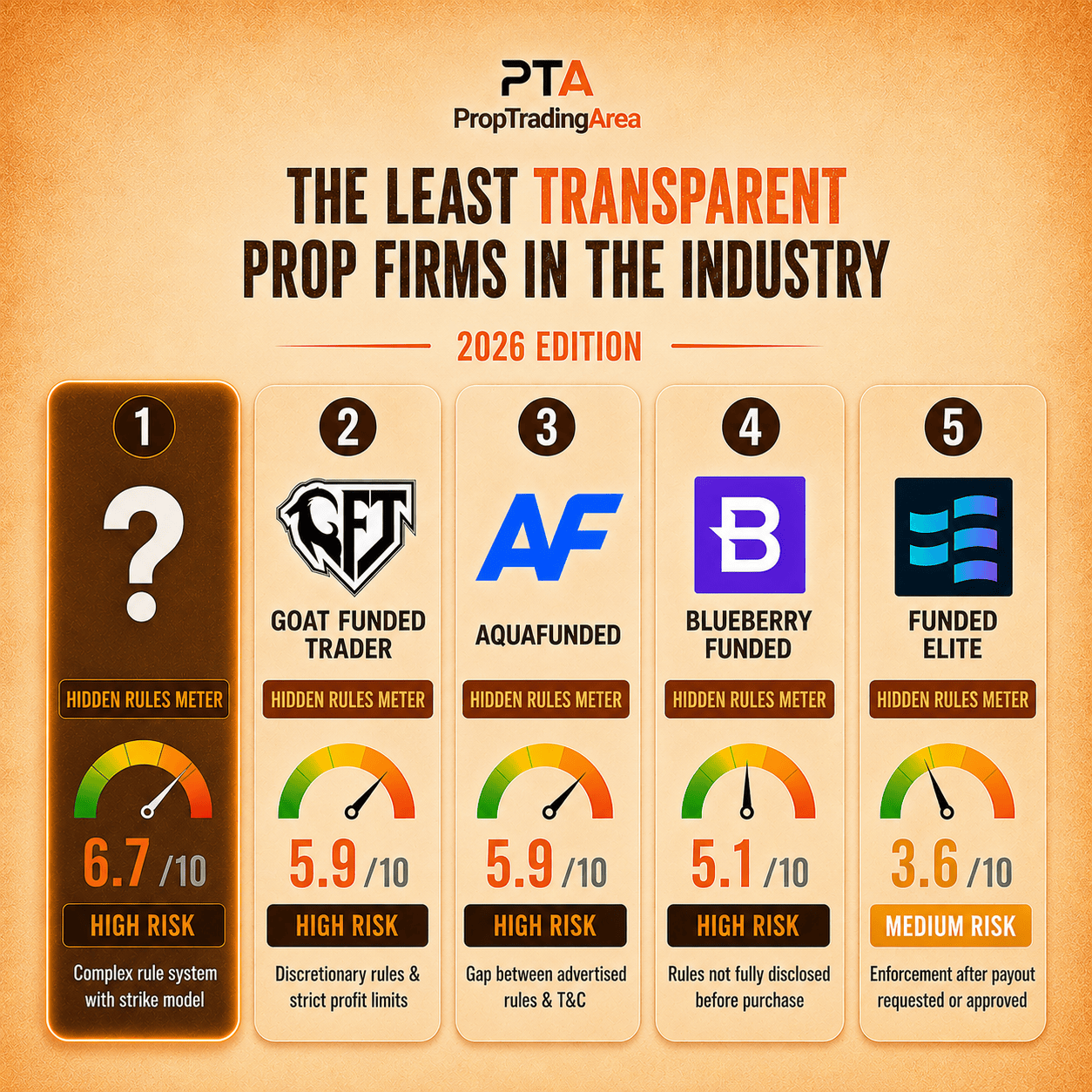 The Least Transparent Prop Firms in the Industry (2026 Edition)