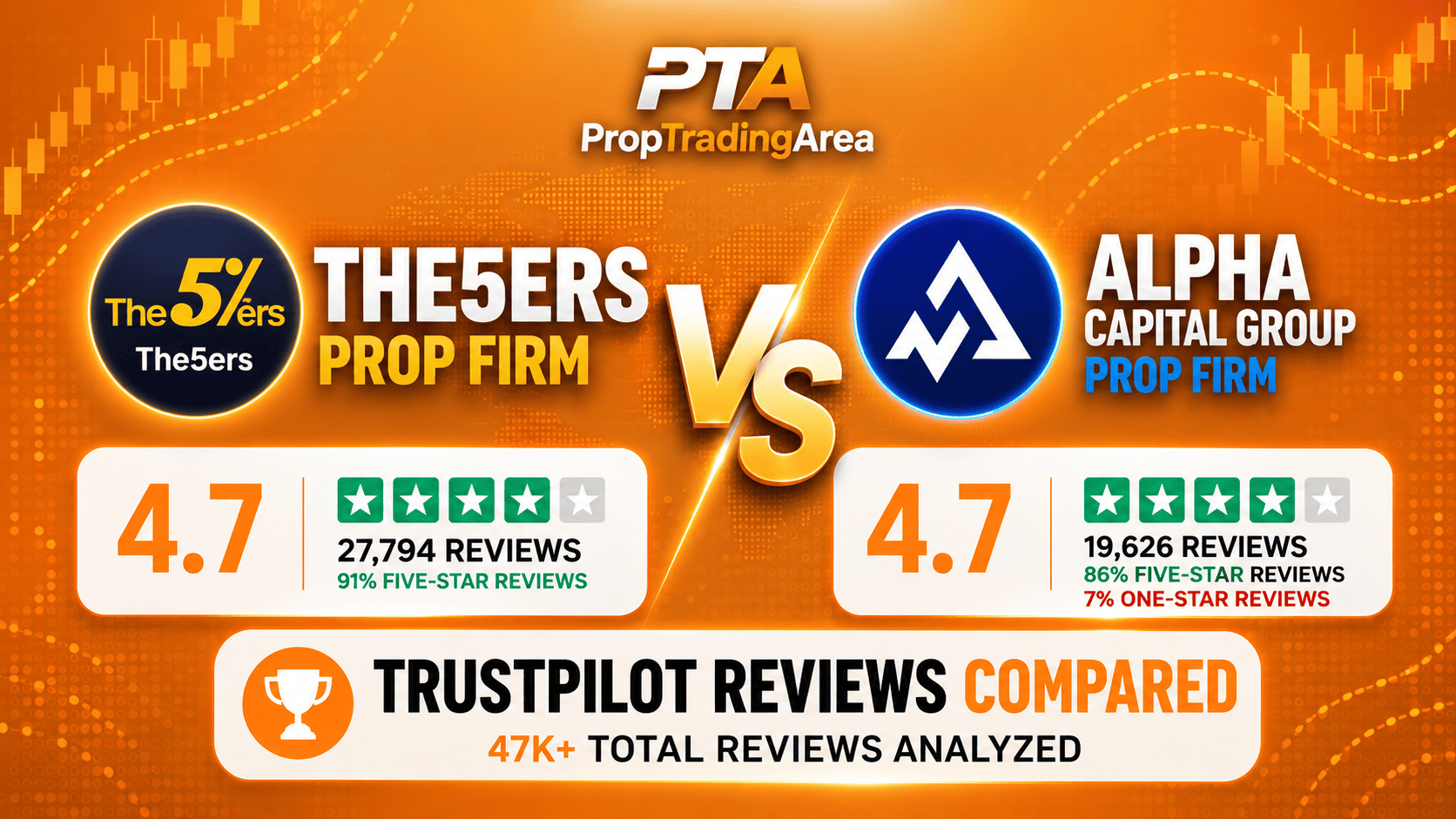  The5ers vs Alpha Capital Group — Full Comparison 2026