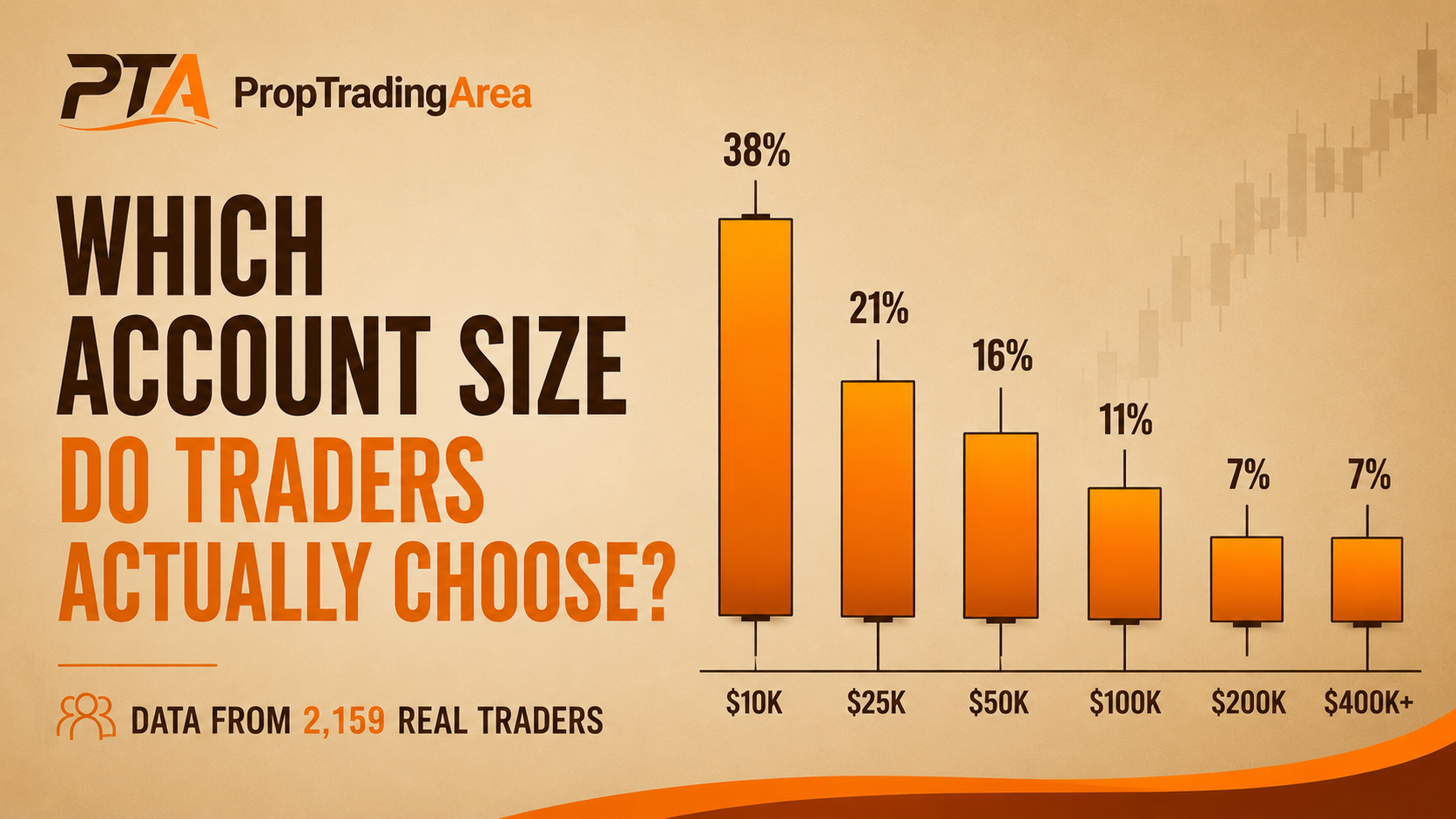 Which Account Size Do Prop Firm Traders Actually Choose? Data From 2,159 Traders