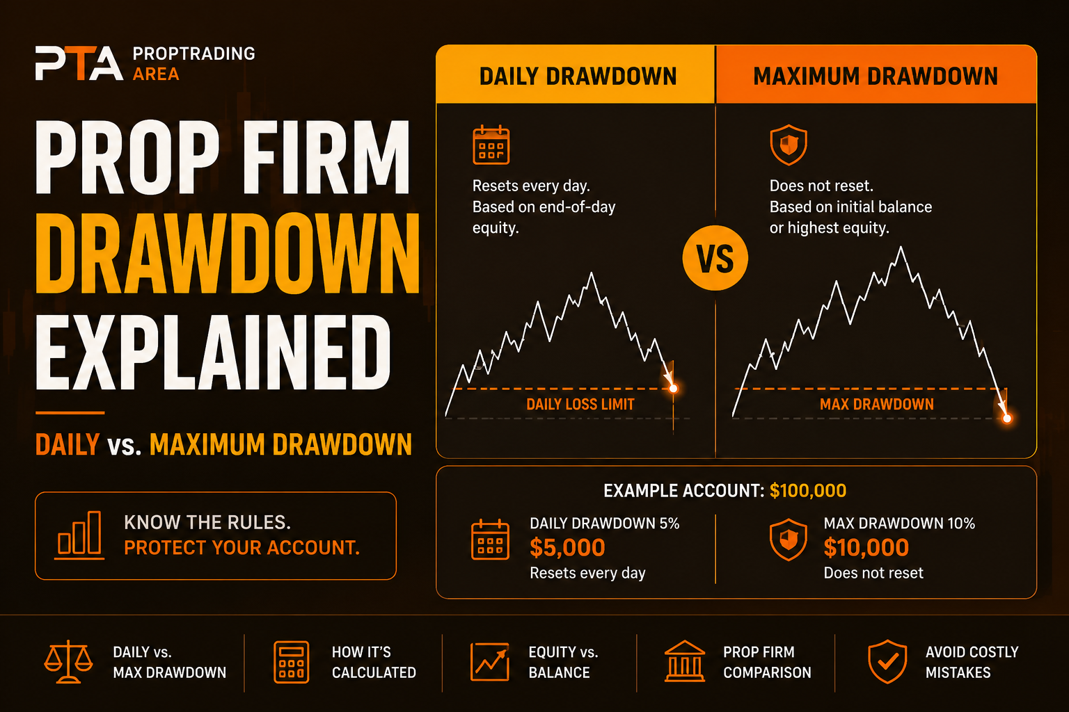 Prop Firm Drawdown Explained: Daily vs. Maximum Drawdown